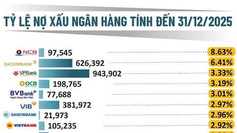Nợ xấu ngân hàng cuối năm 2025 giảm mạnh