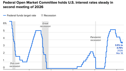 FED giữ nguyên lãi suất, cảnh báo tác động “khó lường” từ xung đột tại Trung Đông
