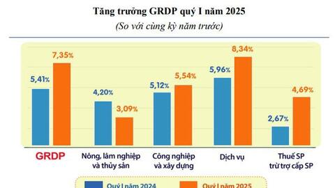 TP. Hồ Chí Minh và Đồng Nai tiền gửi tiết kiệm dân cư tăng 2,63%