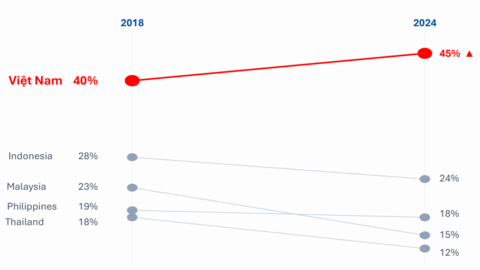 100 tỷ USD vốn tổ chức nội địa chưa chảy vào trái phiếu doanh nghiệp
