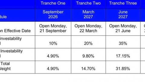Nâng hạng FTSE: Dòng tiền vào theo 4 giai đoạn, không đến ngay