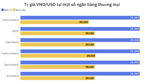 Ngày 10/4: Tỷ giá trung tâm tăng 3 đồng