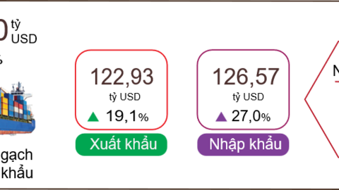 Quý I/2026: Kim ngạch xuất khẩu tăng cao nhất trong 5 năm, nhập siêu phát tín hiệu đón sóng đầu tư mới