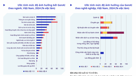 Khoảng 11,5 triệu lao động Việt Nam có nguy cơ chịu tác động từ GenAI