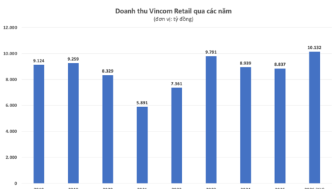 ĐHĐCĐ Vincom Retail: Mục tiêu lãi gần 5.400 tỷ đồng, chia cổ tức tiền mặt 10%