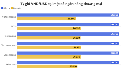 Ngày 23/4: Tỷ giá trung tâm tăng 5 đồng