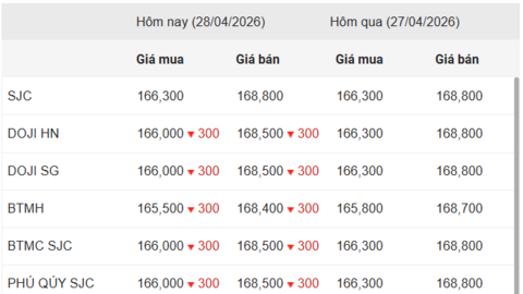 Ngày 28/4: Giá vàng trong nước và thế giới cùng giảm