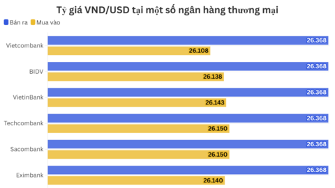 Ngày 29/4: Tỷ giá trung tâm tăng 2 đồng
