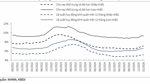 Lãi suất cho vay trước yêu cầu giảm thêm để hỗ trợ tăng trưởng