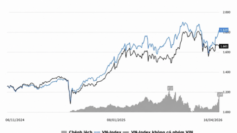 VN-Index tăng mạnh 10% nhưng thị trường không “có sóng”
