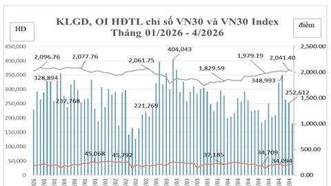 Thị trường chứng khoán phái sinh tháng 4/2026: Thanh khoản giảm, khối ngoại sôi động