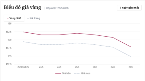Giá vàng hôm nay: Trong nước, quốc tế cùng quay đầu giảm mạnh