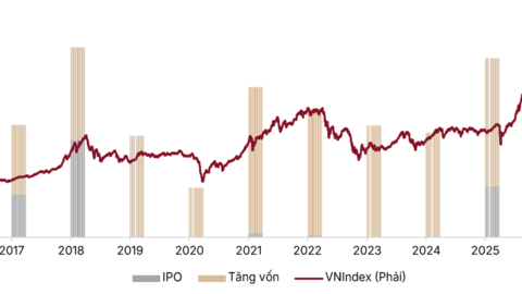 Làn sóng IPO năm 2026 có thể tạo thêm hàng hóa tỷ USD
