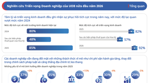 Khảo sát của UOB: 85% doanh nghiệp Việt ghi nhận triển vọng kinh doanh tích cực