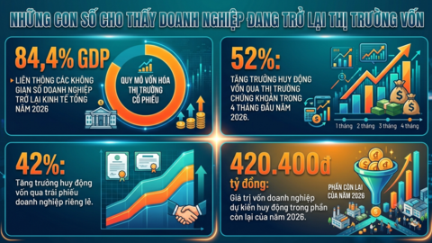 Bài 2: Thị trường chứng khoán vào vai "người tiếp sức" cho doanh nghiệp