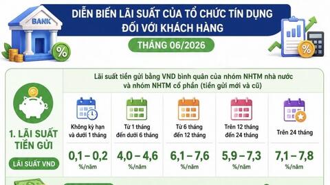 Lãi suất ngân hàng khó giảm mạnh trong nửa cuối năm 2026