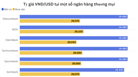 Ngày 4/8: Tỷ giá trung tâm tăng 22 đồng