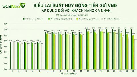 Lãi suất hôm nay: Ngân hàng tăng ưu đãi hút tiền gửi
