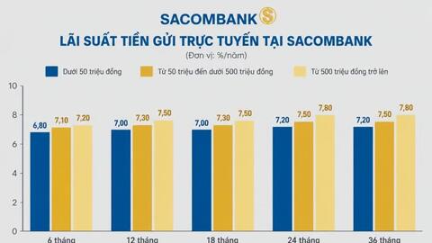 Lãi suất hôm nay: Sacombank trả tới 7,8%/năm, thêm ưu đãi cho người gửi tiền