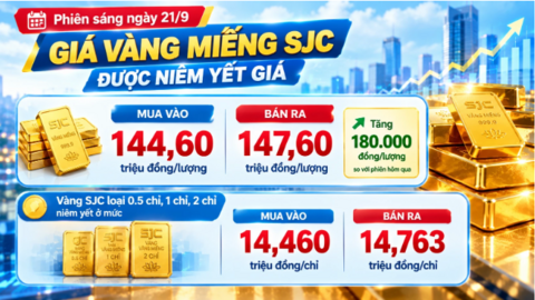 Giá vàng hôm nay: Vàng miếng SJC tăng 180.000 đồng/lượng, vàng nhẫn tăng nhẹ