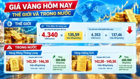 Giá vàng hôm nay: Vàng trong nước và thế giới quay đầu giảm