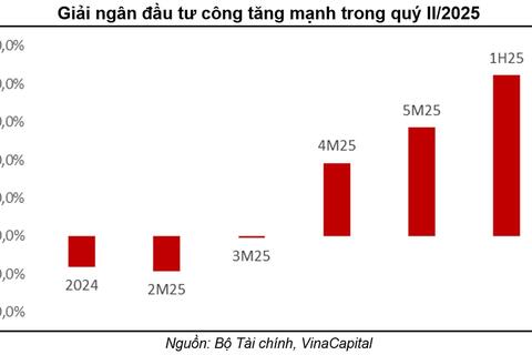Tháo gỡ những “rào cản”, giải ngân vốn đầu tư công tăng cao