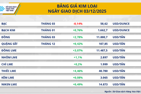 Đồng USD suy yếu, nhiều mặt hàng kim loại tăng mạnh