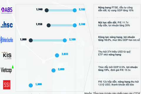 Triển vọng thị trường 2026 từ góc nhìn công ty chứng khoán