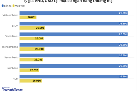 Ngày 14/1: Tỷ giá trung tâm tăng 6 đồng