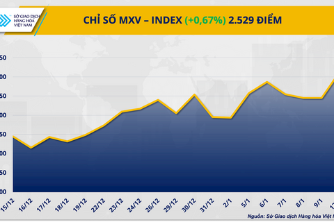 Lo ngại gián đoạn nguồn cung, giá dầu đồng loạt tăng