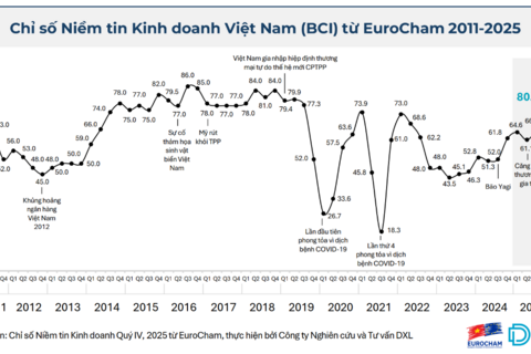 Chỉ số niềm tin kinh doanh Eurocham Quý 4 năm 2025 đạt 80 điểm, cao nhất trong 7 năm qua