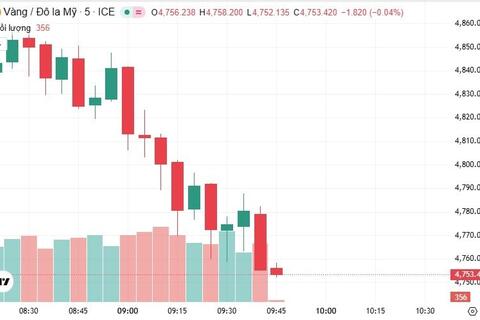 Ngày 3/2: Giá vàng trong nước và thế giới đảo chiều