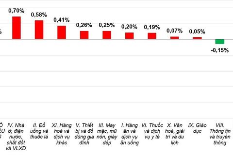 Tháng 1/2026: CPI tăng 2,53%, lạm phát cơ bản tăng 3,19% so với cùng kỳ 2025