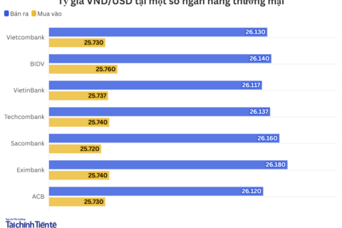 Ngày 9/2: Tỷ giá trung tâm giảm 2 đồng