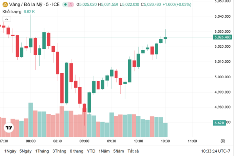 Ngày 9/2: Giá vàng trong nước tăng gần 2 triệu đồng/lượng