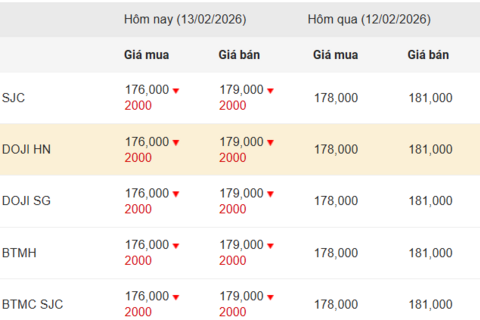 Ngày 13/2: Giá vàng trong nước giảm mạnh