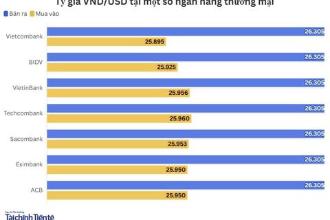 Ngày 24/2: Tỷ giá trung tâm tăng 2 đồng