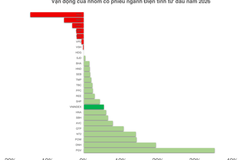 Hệ thống điện tăng tốc đầu năm, sản lượng của PGV đạt 2,37 tỷ kWh