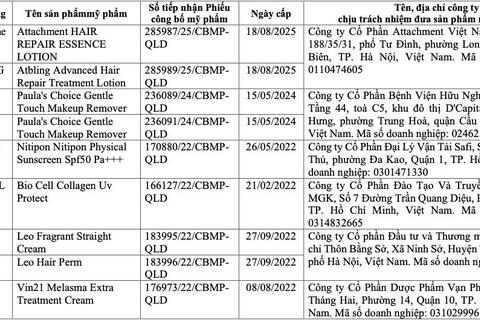 Thu hồi 291 mỹ phẩm chứa chất cấm trên toàn quốc