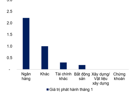 Thị trường trái phiếu doanh nghiệp khởi đầu năm với nhịp chậm