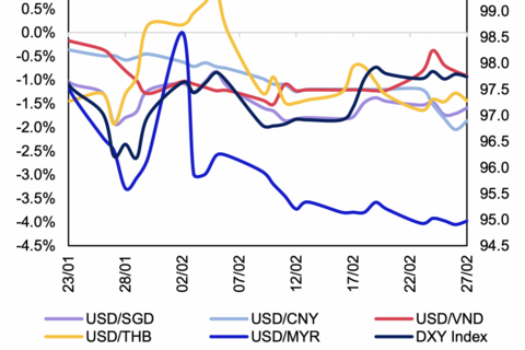Áp lực tỷ giá ngắn hạn tăng lên, nền tảng vĩ mô vẫn mở dư địa ổn định