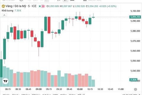 Ngày 9/3: Giá vàng trong nước và thế giới cùng giảm mạnh