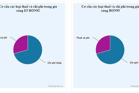 Giá xăng hơn 29.000 đồng/lít, thuế và chi phí chiếm khoảng 30%