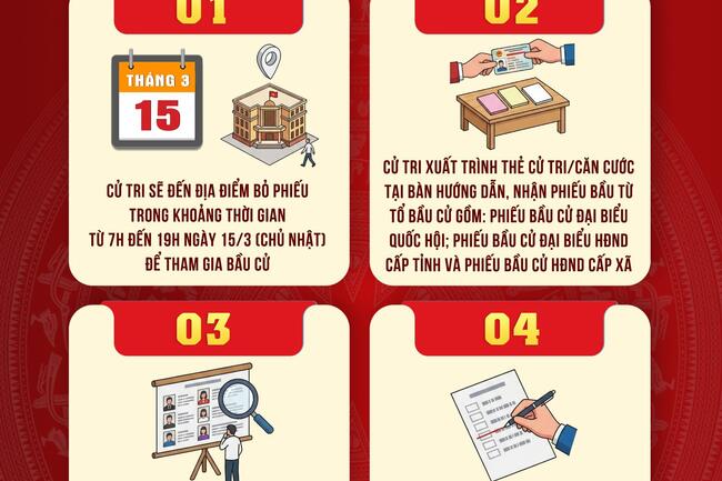 Quy trình 6 bước bầu cử ĐBQH khoá XVI và Đại biểu HĐND các cấp nhiệm kỳ 2026 - 2031