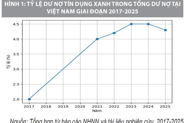 Phát triển tín dụng xanh đáp ứng yêu cầu tăng trưởng bền vững tại Việt Nam: Thực trạng và giải pháp