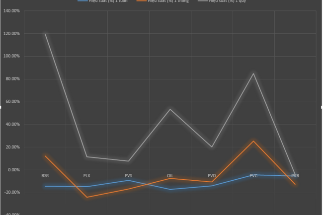 Giá dầu vẫn neo cao, vì sao cổ phiếu dầu khí đã quay đầu?