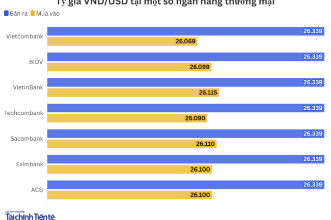 Ngày 20/3: Tỷ giá trung tâm tăng 13 đồng
