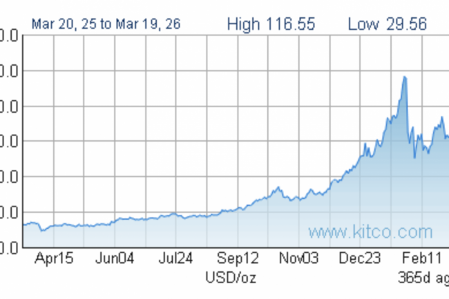 Giá bạc điều chỉnh, thúc đẩy nhu cầu chuẩn hóa thị trường