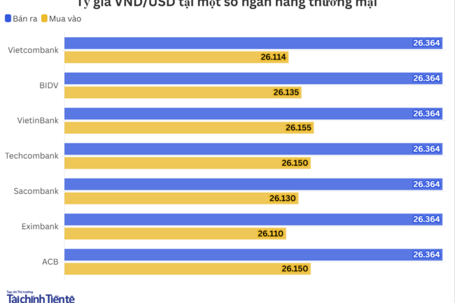 Ngày 24/3: Tỷ giá trung tâm tăng 19 đồng
