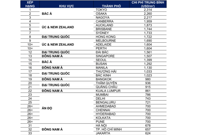 Việt Nam chiếm lợi thế cạnh tranh về chi phí hoàn thiện nội thất văn phòng khu vực châu Á – Thái Bình Dương